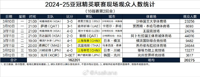 2024-25亚冠精英联赛现场观众人数统计（16强赛第2回合） ​​​